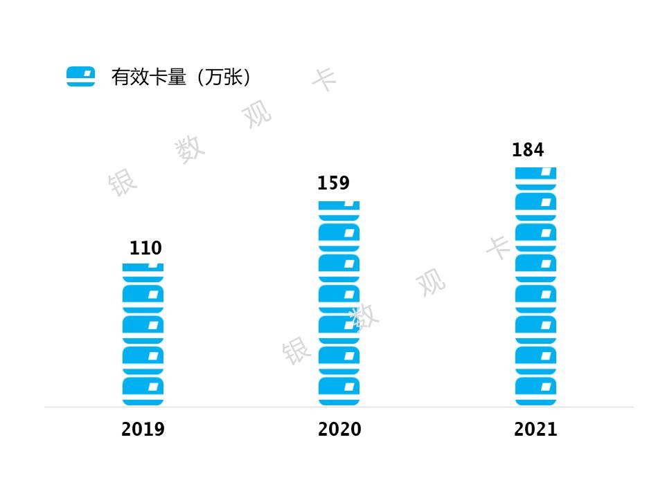 盛京银行信用卡电话是多少(2021年业绩 | 盛京银行信用卡:累计发卡184万 交易额同比增长18.9%)(图2) 盛京银行信用卡电话是多少(2021年业绩 | 盛京银行信用卡:累计发卡184万 交易额同比增长18.9%)(图2)
