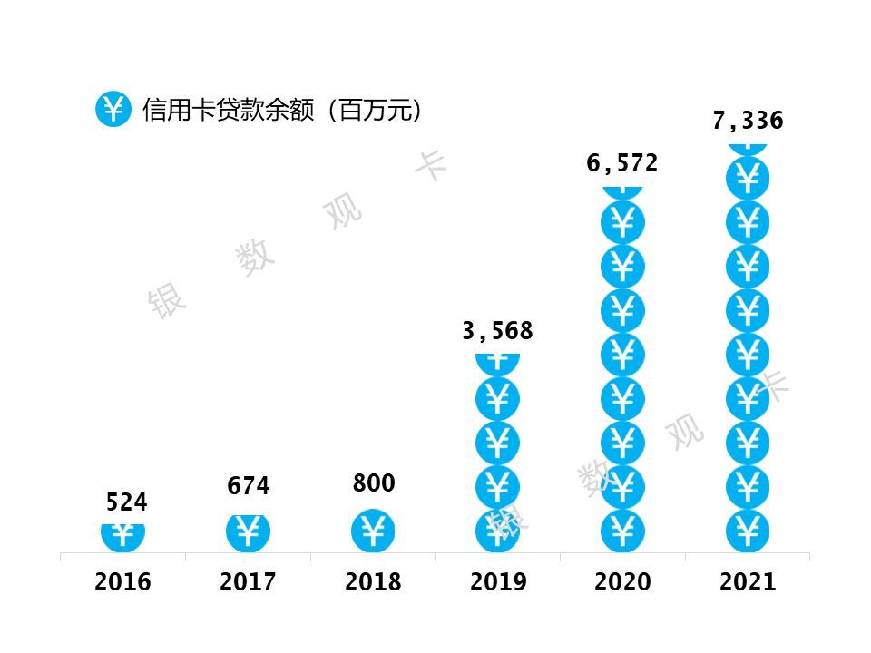 盛京银行信用卡电话是多少(2021年业绩 | 盛京银行信用卡:累计发卡184万 交易额同比增长18.9%)(图3) 盛京银行信用卡电话是多少(2021年业绩 | 盛京银行信用卡:累计发卡184万 交易额同比增长18.9%)(图3)