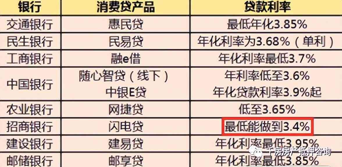 招商银行闪电贷额度有效期是多久(银行消费贷“内卷”利率最低至3.2%!“薅羊毛”有哪些要注意的)(图2) 招商银行闪电贷额度有效期是多久(银行消费贷“内卷”利率最低至3.2%!“薅羊毛”有哪些要注意的)(图2)