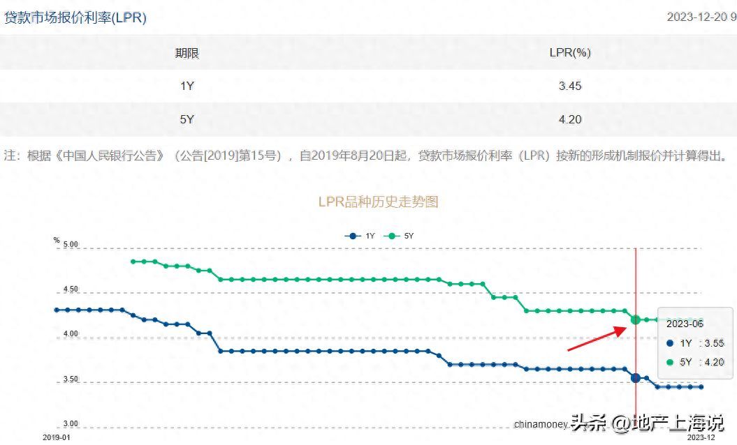 房贷利息4.1怎么算的(重磅!明天起,房贷利率再降10BP!买房人狂喜!)(图1) 房贷利息4.1怎么算的(重磅!明天起,房贷利率再降10BP!买房人狂喜!)(图1)