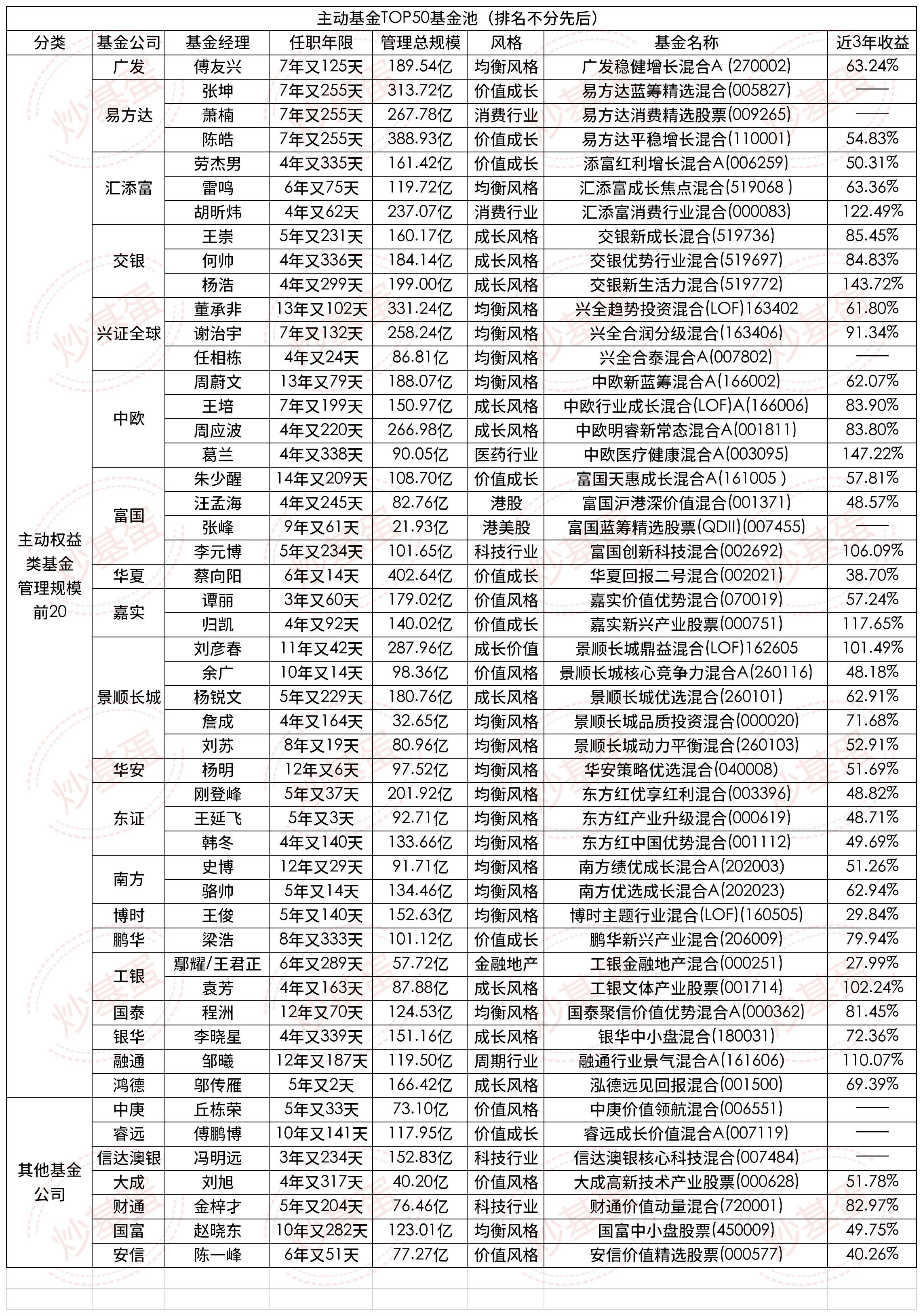 权益类基金有哪些(主动权益类基金TOP50 哪些基金值得长期持有)(图1) 权益类基金有哪些(主动权益类基金TOP50 哪些基金值得长期持有)(图1)