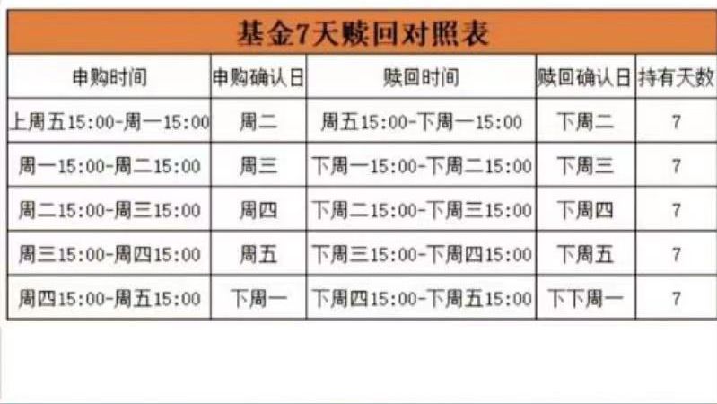 基金周末算持有天数吗(基金持有时间7天怎么算?建议收藏)(图2) 基金周末算持有天数吗(基金持有时间7天怎么算?建议收藏)(图2)