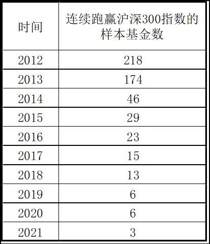 基金跑赢沪深300代表什么(连续10年跑赢沪深300有多难?特别聪明特别卷的人都不一定行)(图1) 基金跑赢沪深300代表什么(连续10年跑赢沪深300有多难?特别聪明特别卷的人都不一定行)(图1)