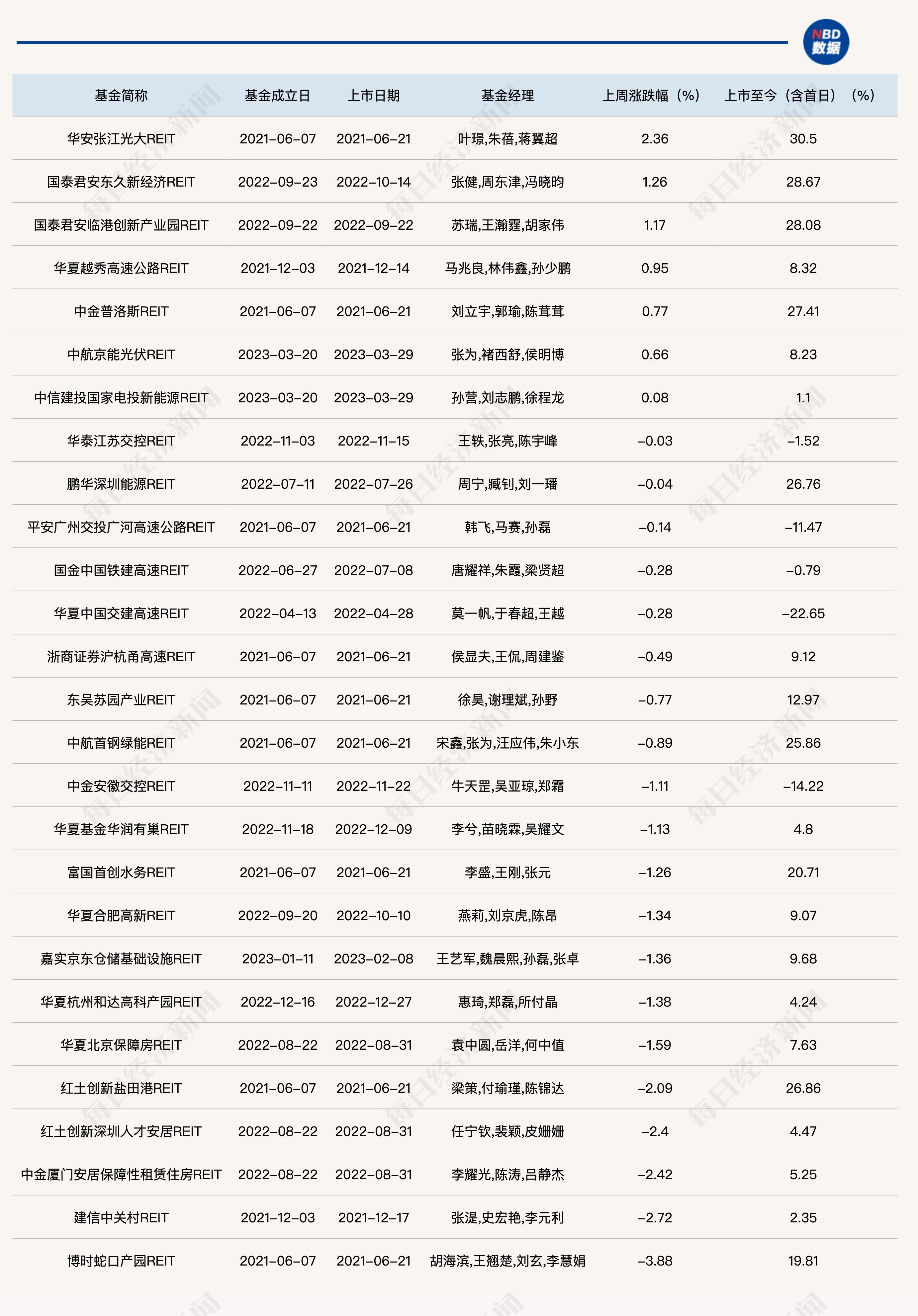 公募REITs封闭期多久(时隔两月,公募REITs市场再上新,还有一单保租房公募REITs或将推出)(图2) 公募REITs封闭期多久(时隔两月,公募REITs市场再上新,还有一单保租房公募REITs或将推出)(图2)