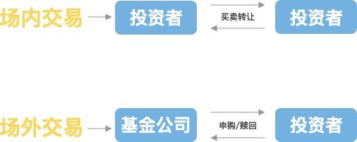 场内基金买入价格怎么定(简单快速了解场内基金与场外基金)(图1) 场内基金买入价格怎么定(简单快速了解场内基金与场外基金)(图1)