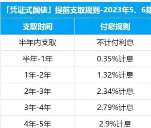 国债可以随时取出吗(超长期国债即将发行,可否提前支取?利息怎么算?一文梳理清楚!)(图2) 国债可以随时取出吗(超长期国债即将发行,可否提前支取?利息怎么算?一文梳理清楚!)(图2)
