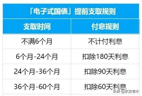 国债可以随时取出吗(超长期国债即将发行,可否提前支取?利息怎么算?一文梳理清楚!)(图3) 国债可以随时取出吗(超长期国债即将发行,可否提前支取?利息怎么算?一文梳理清楚!)(图3)