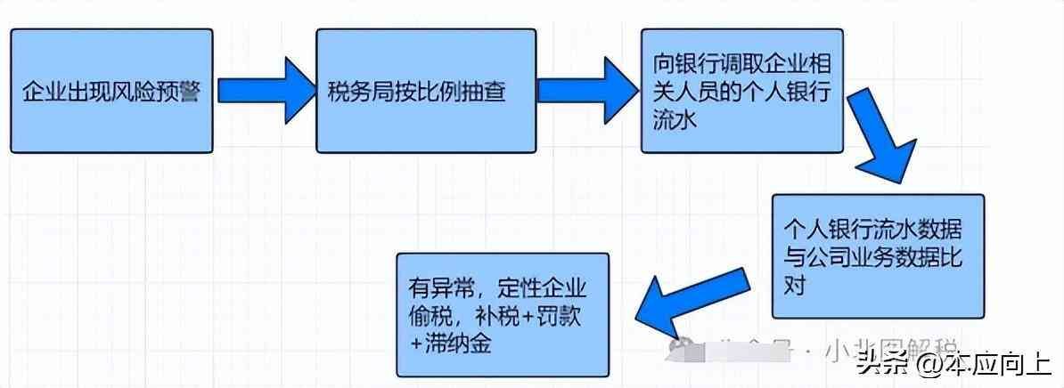 个人账户转账金额多少会被监控(个人账户收款被查!金四下,个人卡流水超过多少会被重点监管!)(图3) 个人账户转账金额多少会被监控(个人账户收款被查!金四下,个人卡流水超过多少会被重点监管!)(图3)