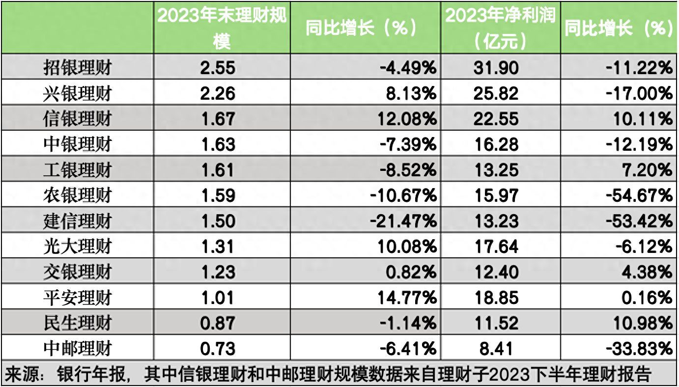 建信理财是哪个银行的(12家理财子业绩“洗牌”:股份行理财规模盘踞前三,农银、建信理财净利润砍半)(图1) 建信理财是哪个银行的(12家理财子业绩“洗牌”:股份行理财规模盘踞前三,农银、建信理财净利润砍半)(图1)
