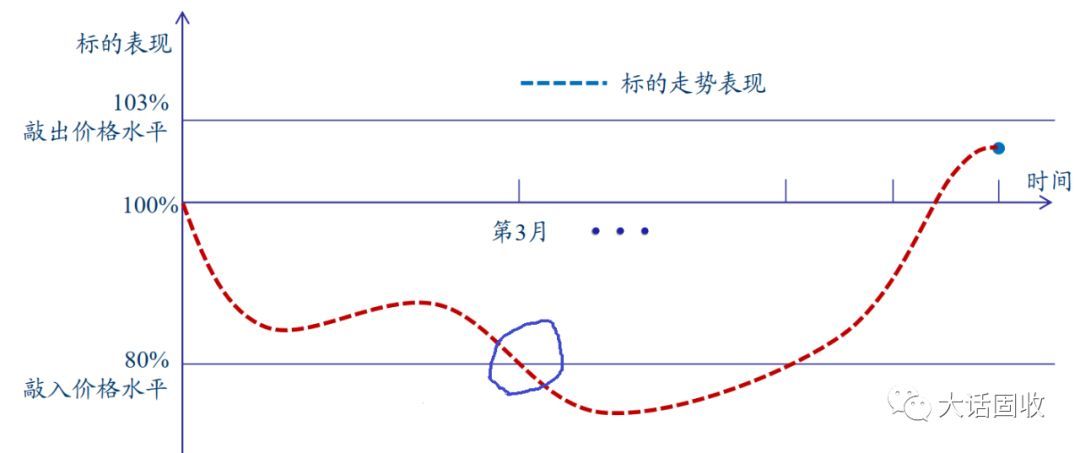 奇异期权是什么(看完这篇,还不懂“雪球结构”算我输)(图3) 奇异期权是什么(看完这篇,还不懂“雪球结构”算我输)(图3)