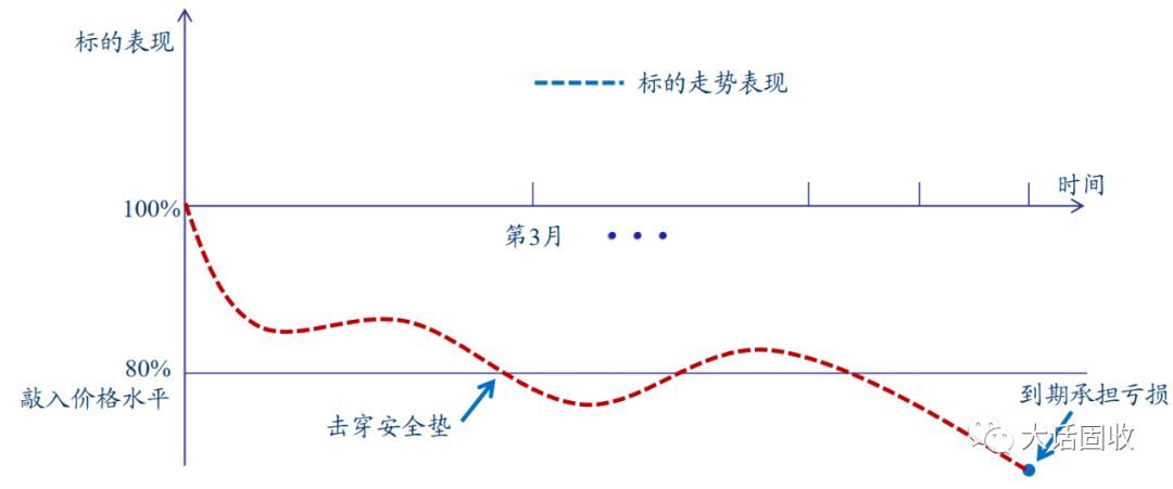 奇异期权是什么(看完这篇,还不懂“雪球结构”算我输)(图4) 奇异期权是什么(看完这篇,还不懂“雪球结构”算我输)(图4)