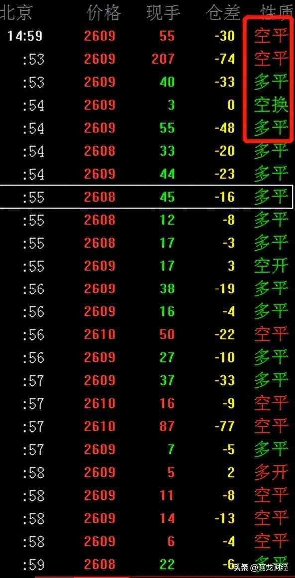 期货上涨反而减仓是什么意思(痴人说梦——教你炒期货14(所有的反转行情都是从减仓开始的))(图5) 期货上涨反而减仓是什么意思(痴人说梦——教你炒期货14(所有的反转行情都是从减仓开始的))(图5)