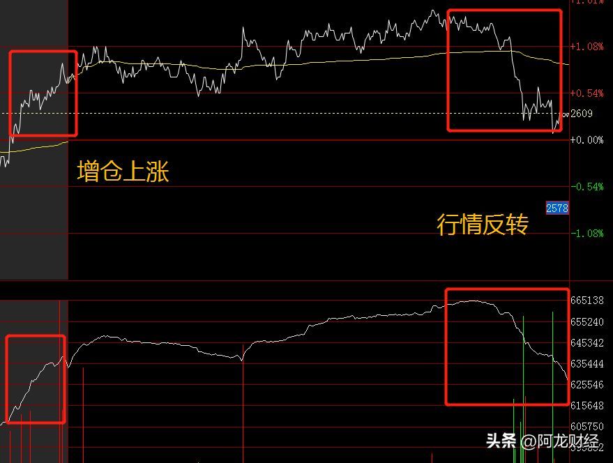 期货上涨反而减仓是什么意思(痴人说梦——教你炒期货14(所有的反转行情都是从减仓开始的))(图6) 期货上涨反而减仓是什么意思(痴人说梦——教你炒期货14(所有的反转行情都是从减仓开始的))(图6)