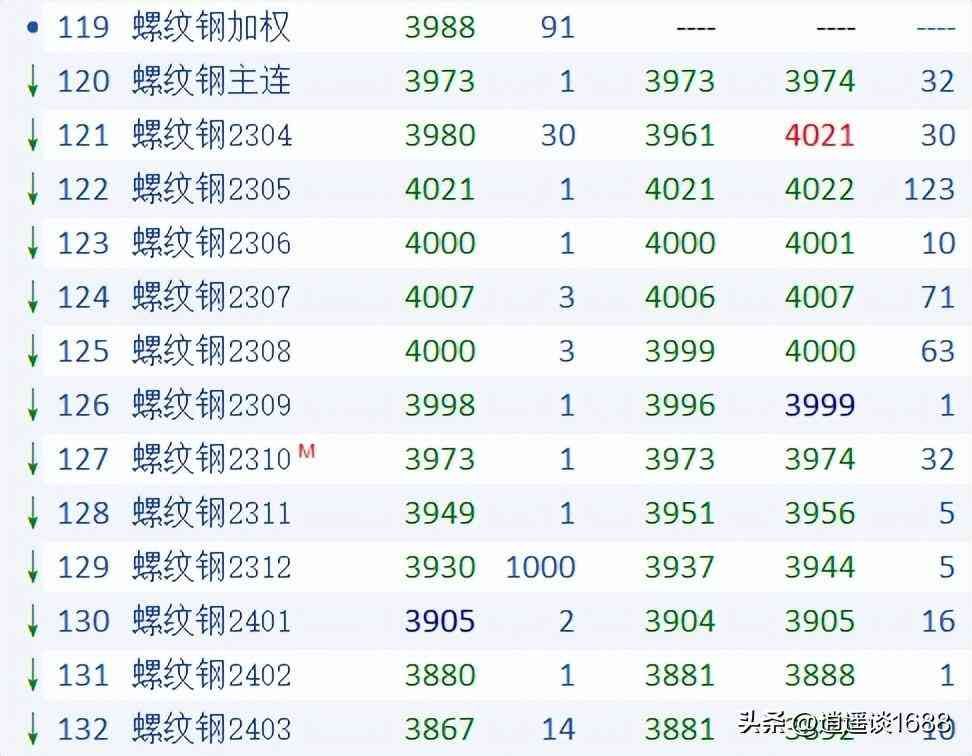 期货加权是什么意思(一文搞懂期货加权(指数)、期货主连和具体合约的区别及应用)(图1) 期货加权是什么意思(一文搞懂期货加权(指数)、期货主连和具体合约的区别及应用)(图1)