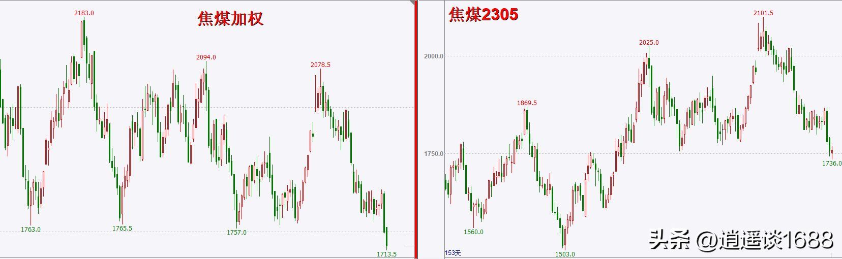 期货加权是什么意思(一文搞懂期货加权(指数)、期货主连和具体合约的区别及应用)(图3) 期货加权是什么意思(一文搞懂期货加权(指数)、期货主连和具体合约的区别及应用)(图3)
