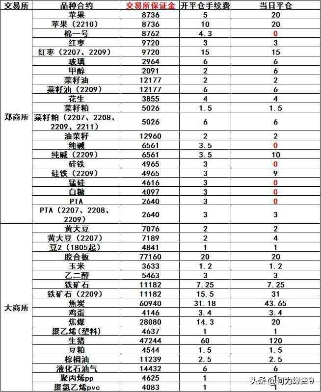 期货的保证金怎么算的啊(#期货# 手续费和保证金怎么算)(图1) 期货的保证金怎么算的啊(#期货# 手续费和保证金怎么算)(图1)