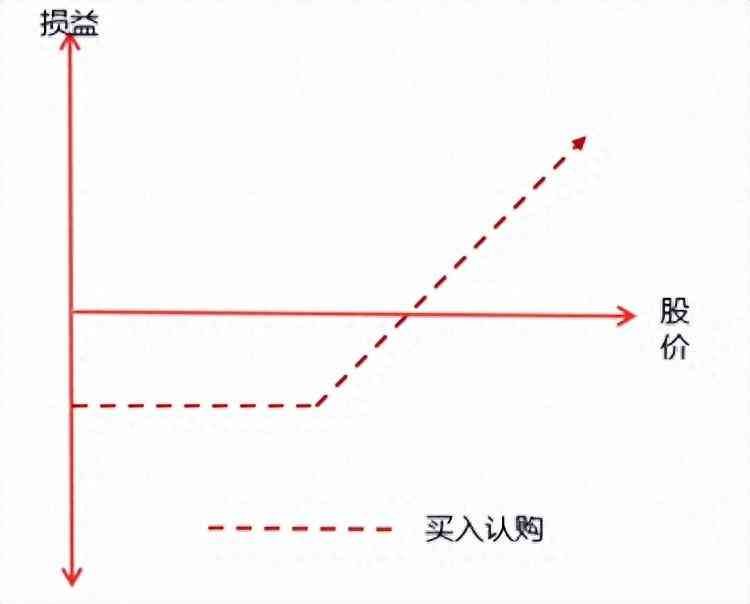 看跌期权的盈亏平衡点怎么算(期权的盈亏平衡点在什么位置)(图1) 看跌期权的盈亏平衡点怎么算(期权的盈亏平衡点在什么位置)(图1)