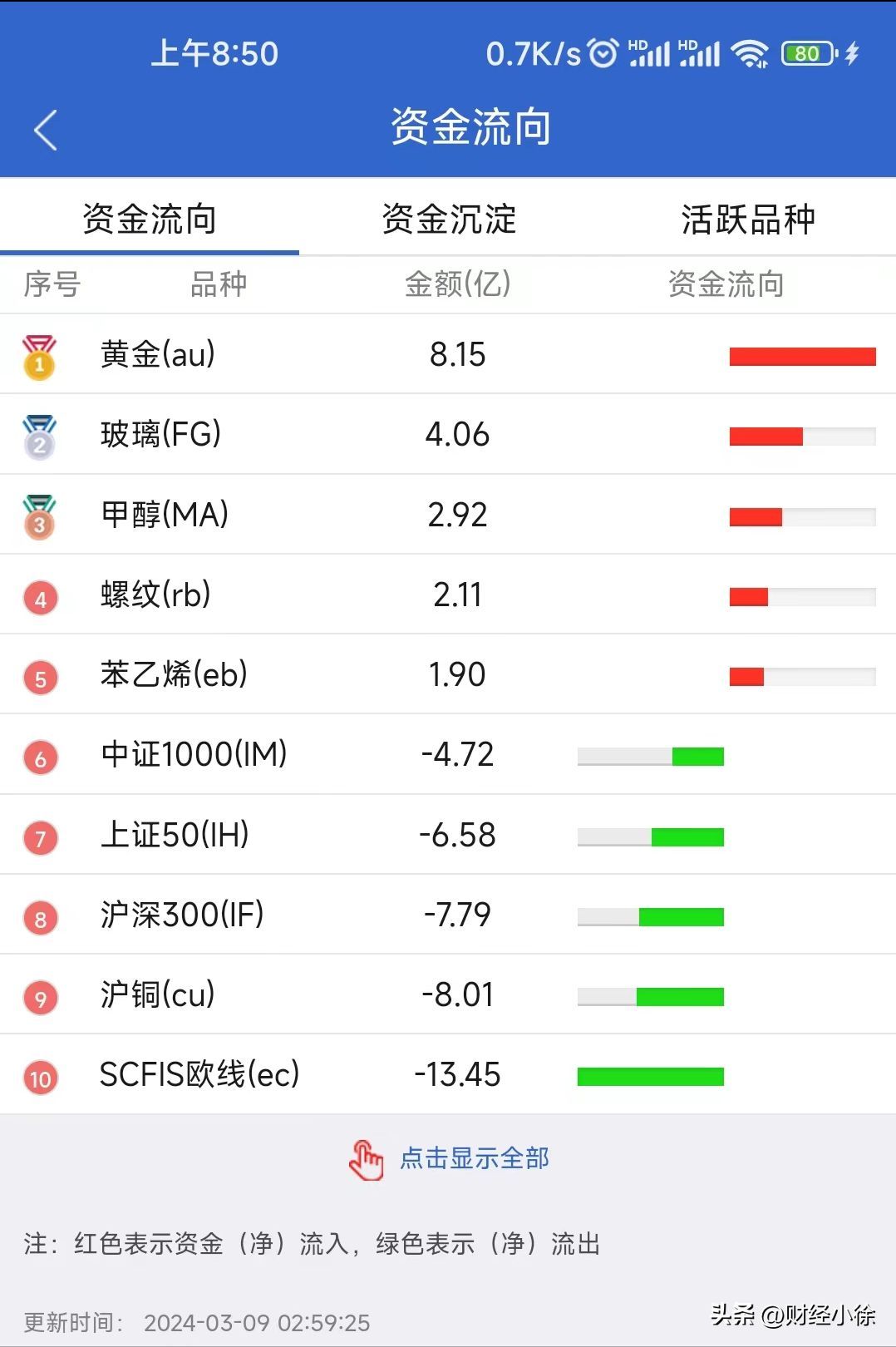 黄金期货杠杆是多少倍(金价上涨,这品种跟着暴涨40倍,投资者:赚钱跟喝水一样简单。)(图3) 黄金期货杠杆是多少倍(金价上涨,这品种跟着暴涨40倍,投资者:赚钱跟喝水一样简单。)(图3)