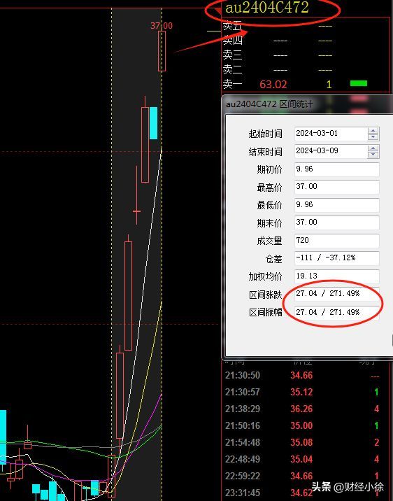 黄金期货杠杆是多少倍(金价上涨,这品种跟着暴涨40倍,投资者:赚钱跟喝水一样简单。)(图4) 黄金期货杠杆是多少倍(金价上涨,这品种跟着暴涨40倍,投资者:赚钱跟喝水一样简单。)(图4)