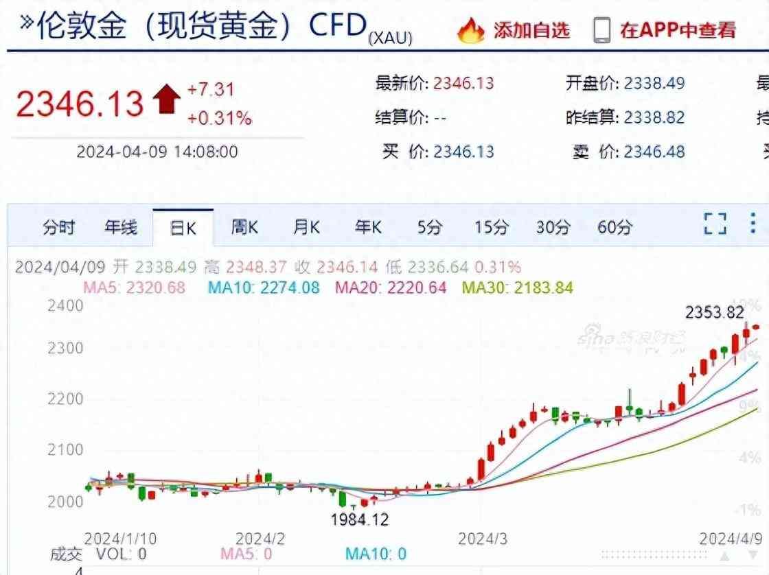 黄金ETF是T+0吗(疯狂的黄金,是否已经高不可攀)(图1) 黄金ETF是T+0吗(疯狂的黄金,是否已经高不可攀)(图1)