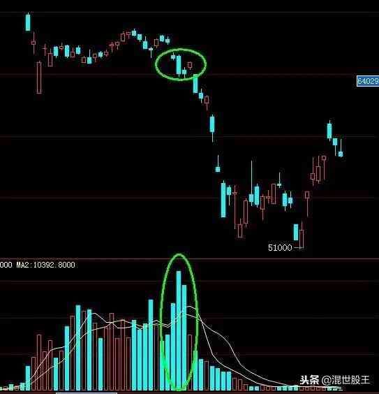 期货仓差为负数是什么意思(干货:持仓量,成交量在真假突破行情中的用法)(图2) 期货仓差为负数是什么意思(干货:持仓量,成交量在真假突破行情中的用法)(图2)