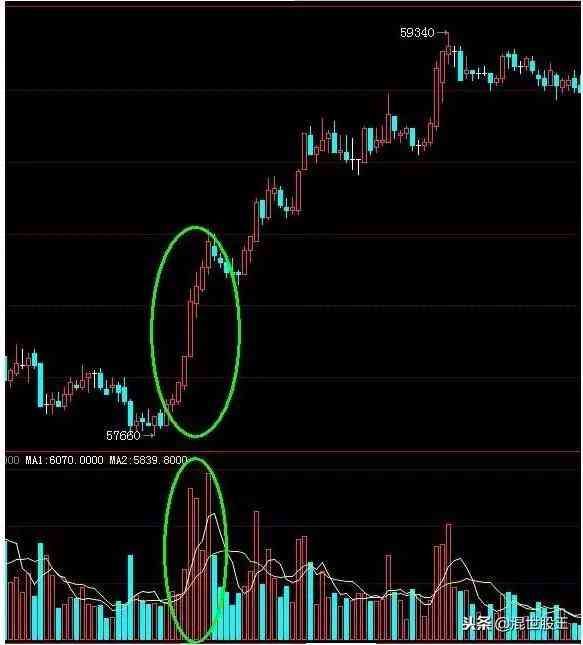 期货仓差为负数是什么意思(干货:持仓量,成交量在真假突破行情中的用法)(图4) 期货仓差为负数是什么意思(干货:持仓量,成交量在真假突破行情中的用法)(图4)