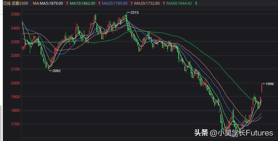 UR是什么期货品种(郑商所尿素期货一手涨一个点盈亏是多少)(图3) UR是什么期货品种(郑商所尿素期货一手涨一个点盈亏是多少)(图3)