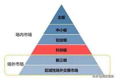 “挂牌”和“上市”分不清?一文说清楚中国多层次资本市场(图2) “挂牌”和“上市”分不清?一文说清楚中国多层次资本市场(图2)