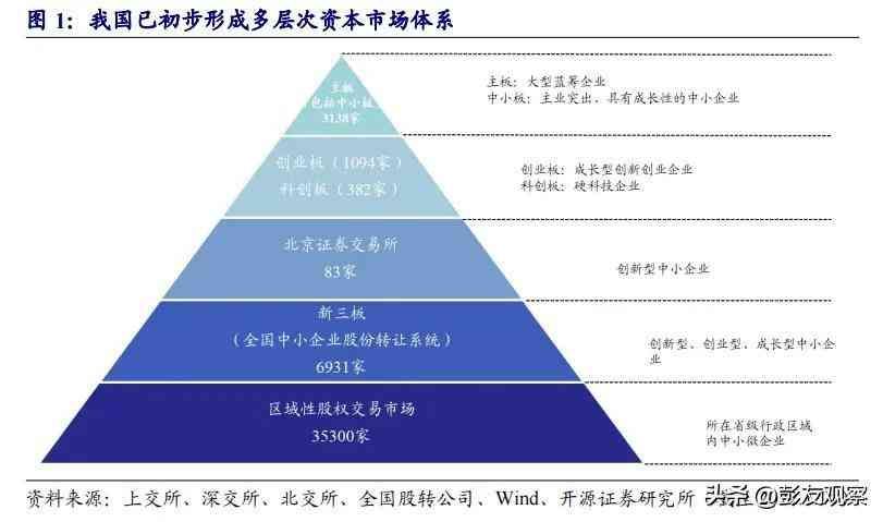 “挂牌”和“上市”分不清?一文说清楚中国多层次资本市场(图3) “挂牌”和“上市”分不清?一文说清楚中国多层次资本市场(图3)