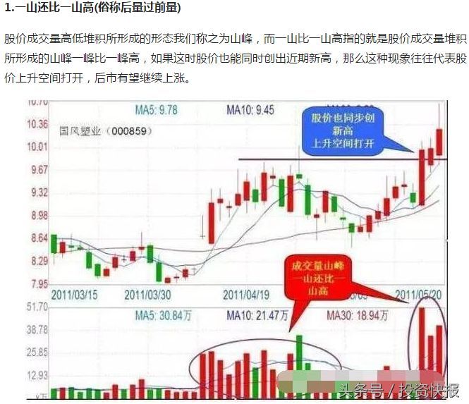炒股看成交量!掌握4种成交量技巧!轻松战胜庄家(图解)(图1) 炒股看成交量!掌握4种成交量技巧!轻松战胜庄家(图解)(图1)