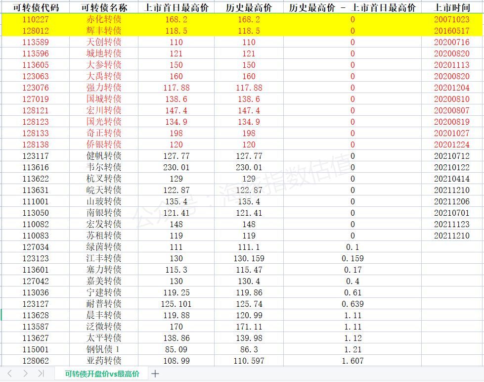 可转债投资(四十四):打新中签的可转债,如何卖出比较划算(图3) 可转债投资(四十四):打新中签的可转债,如何卖出比较划算(图3)