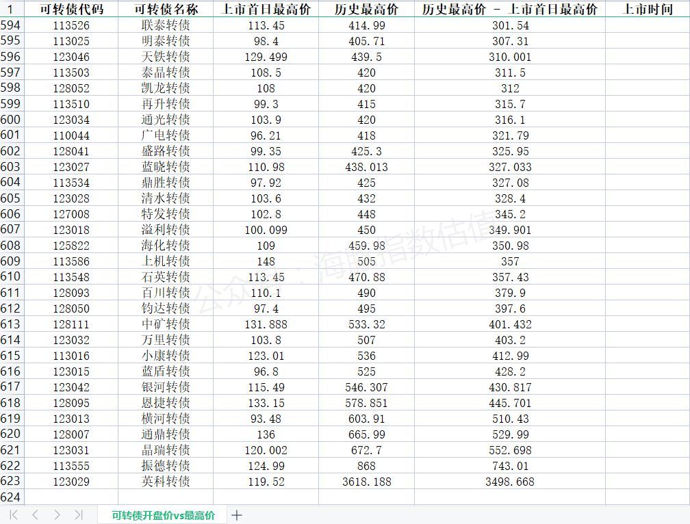 可转债投资(四十四):打新中签的可转债,如何卖出比较划算(图4) 可转债投资(四十四):打新中签的可转债,如何卖出比较划算(图4)