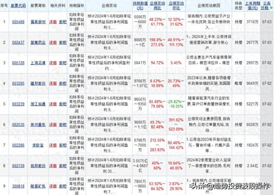 中报业绩预告时间(7.1-7.2日A股中报业绩预告数据汇总信息)(图1) 中报业绩预告时间(7.1-7.2日A股中报业绩预告数据汇总信息)(图1)