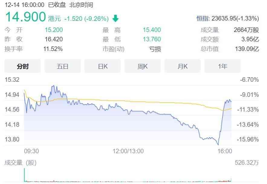同城上市股票代码是什么(顶着亏损压力,顺丰同城上市首日即破发,还能追上头部玩家么)(图2) 同城上市股票代码是什么(顶着亏损压力,顺丰同城上市首日即破发,还能追上头部玩家么)(图2)