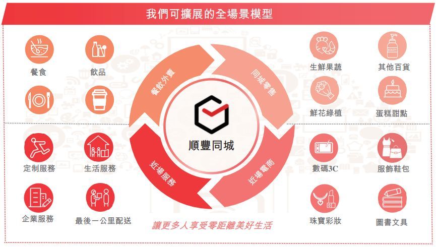 同城上市股票代码是什么(顶着亏损压力,顺丰同城上市首日即破发,还能追上头部玩家么)(图3) 同城上市股票代码是什么(顶着亏损压力,顺丰同城上市首日即破发,还能追上头部玩家么)(图3)
