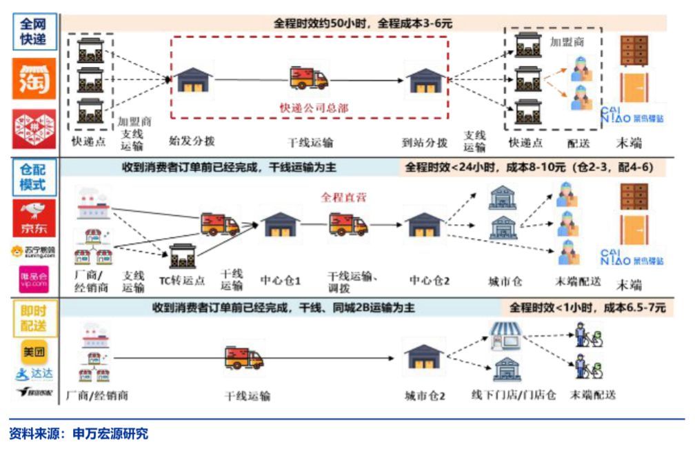 同城上市股票代码是什么(顺丰的同城“堡垒”)(图3) 同城上市股票代码是什么(顺丰的同城“堡垒”)(图3)