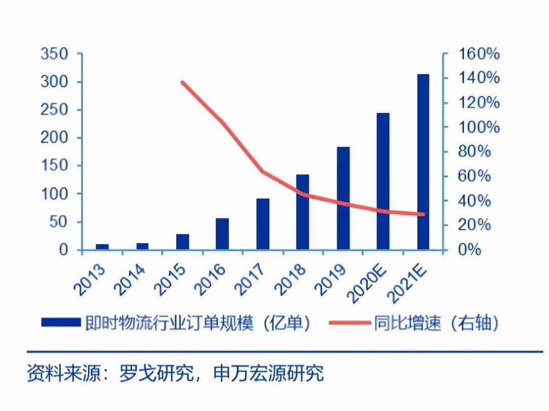 同城上市股票代码是什么(顺丰的同城“堡垒”)(图4) 同城上市股票代码是什么(顺丰的同城“堡垒”)(图4)