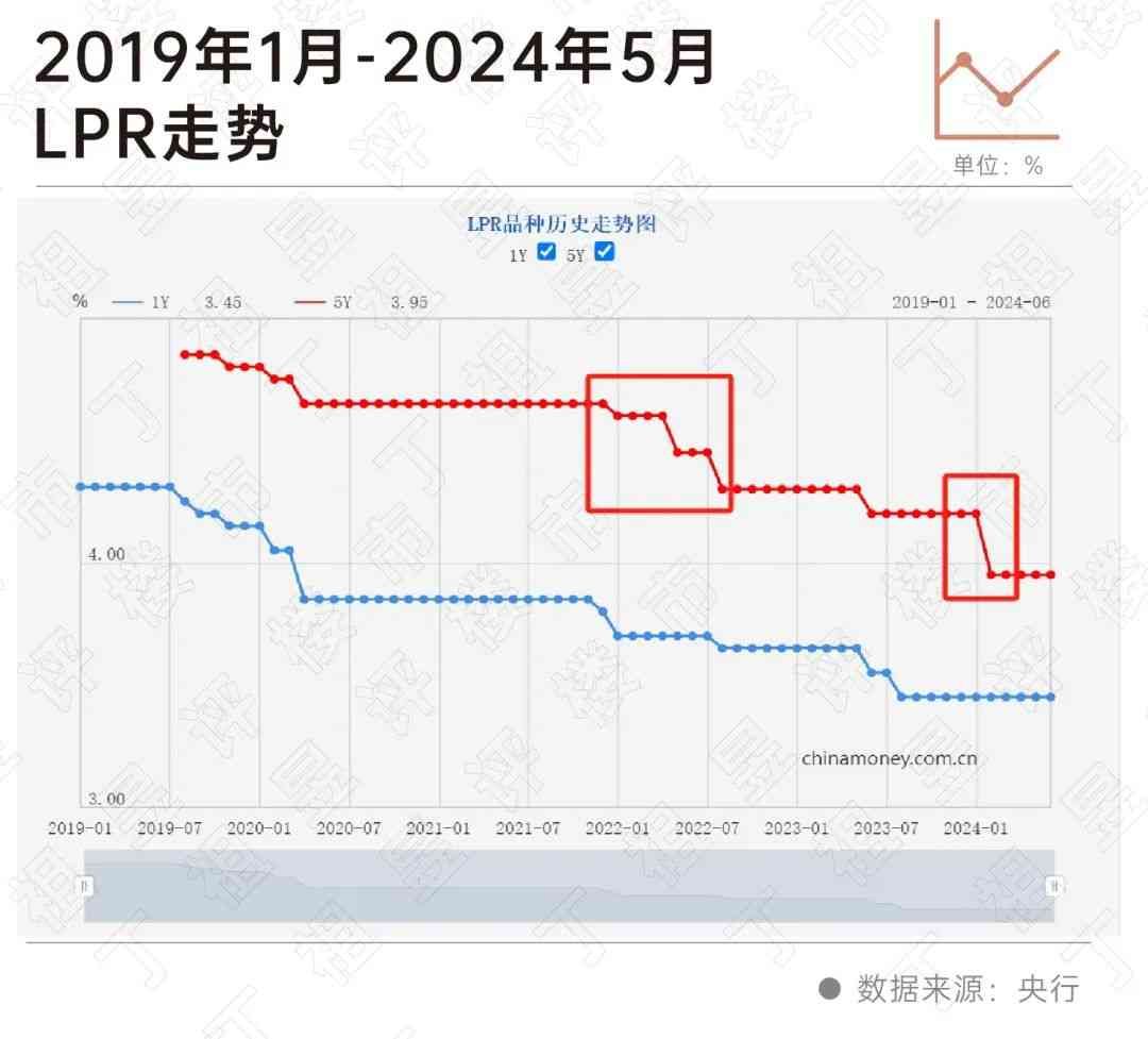 房贷利率4.4%是真的吗(阵地丨存量房贷利率下调呼声再起)(图5) 房贷利率4.4%是真的吗(阵地丨存量房贷利率下调呼声再起)(图5)