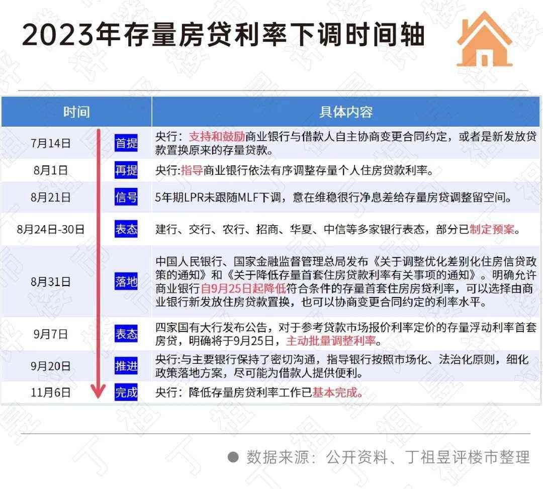 房贷利率4.4%是真的吗(阵地丨存量房贷利率下调呼声再起)(图6) 房贷利率4.4%是真的吗(阵地丨存量房贷利率下调呼声再起)(图6)