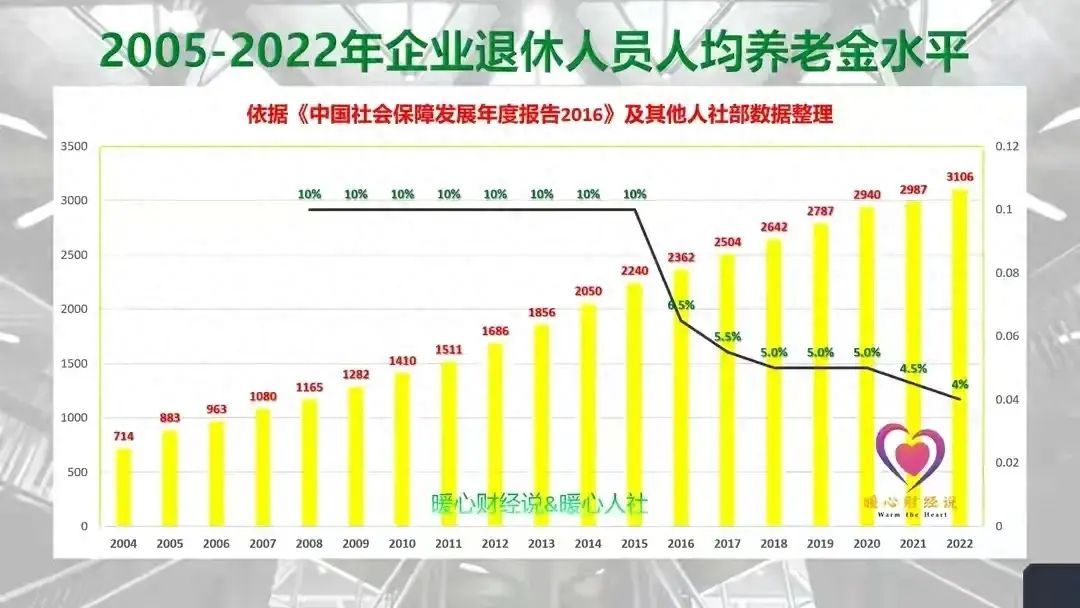 养老险交满15年每月领多少钱(社保缴费15年、25年、30年、40年,养老金分别能领多少钱)(图1) 养老险交满15年每月领多少钱(社保缴费15年、25年、30年、40年,养老金分别能领多少钱)(图1)