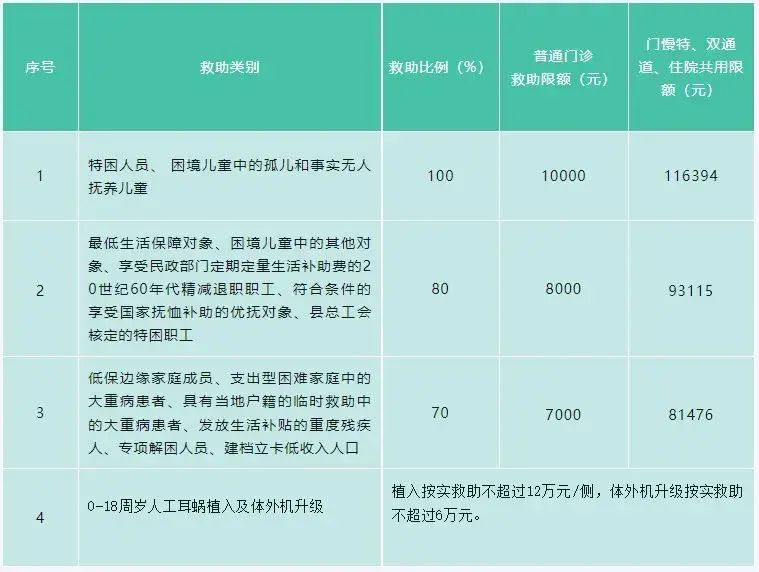 医疗救助需要什么条件才能申请(2024居民医保医疗救助待遇,看完了就懂)(图2) 医疗救助需要什么条件才能申请(2024居民医保医疗救助待遇,看完了就懂)(图2)