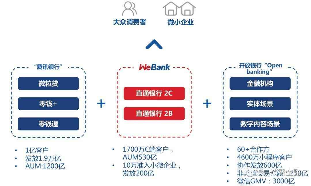 微众银行微车贷怎么申请(微众银行放款1.9万亿 C端用户达1700万)(图2) 微众银行微车贷怎么申请(微众银行放款1.9万亿 C端用户达1700万)(图2)