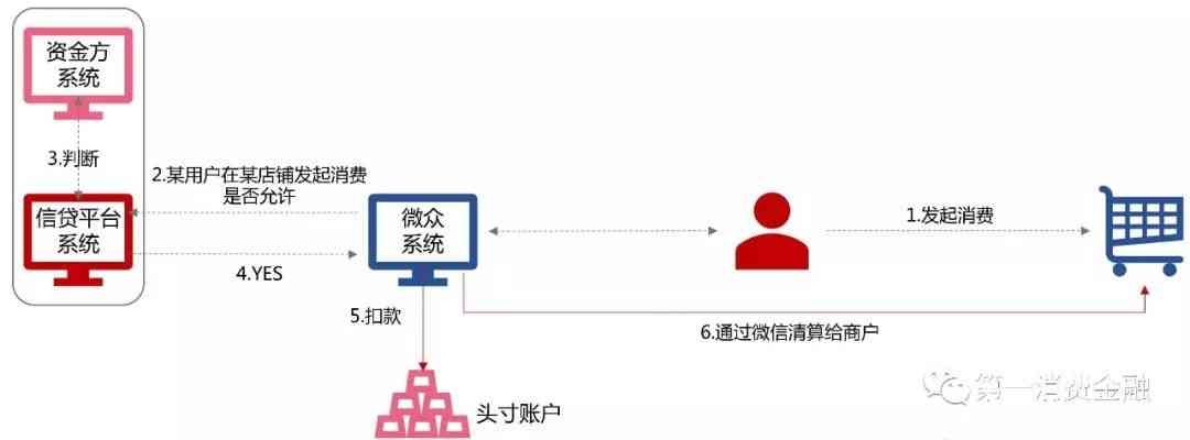 微众银行微车贷怎么申请(微众银行放款1.9万亿 C端用户达1700万)(图5) 微众银行微车贷怎么申请(微众银行放款1.9万亿 C端用户达1700万)(图5)