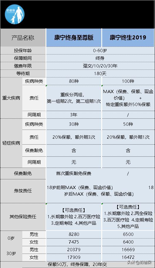 康宁终身保险保什么病优缺点(中国人寿康宁终身至尊版怎么样?与康宁终身2019比,哪款更好)(图2) 康宁终身保险保什么病优缺点(中国人寿康宁终身至尊版怎么样?与康宁终身2019比,哪款更好)(图2)