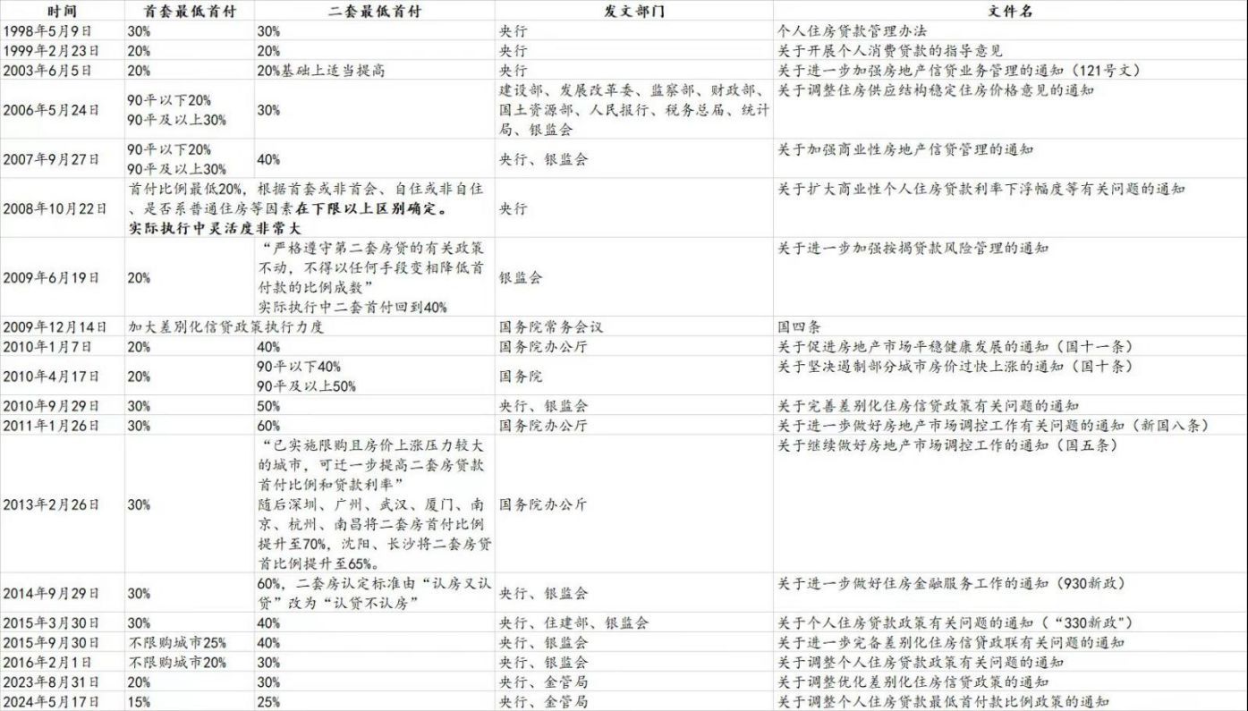 买房子首付要多少(重大调整!央行官宣,首套房首付降至15%)(图2) 买房子首付要多少(重大调整!央行官宣,首套房首付降至15%)(图2)