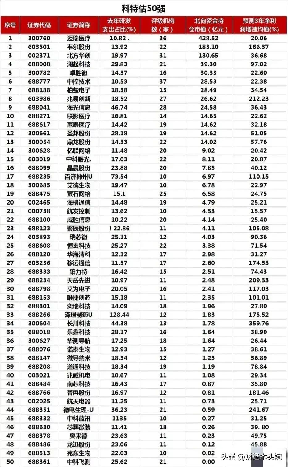 券商龙头股有哪些股票主要有那些(A股上市券商龙头企业50强名单出炉!(及券商合并重组预期概念))(图12) 券商龙头股有哪些股票主要有那些(A股上市券商龙头企业50强名单出炉!(及券商合并重组预期概念))(图12)