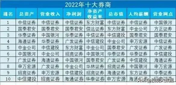 券商龙头股有哪些股票主要有那些(券商龙头50强名单!)(图7) 券商龙头股有哪些股票主要有那些(券商龙头50强名单!)(图7)