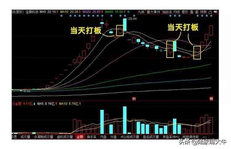 打板是什么意思啊(巧抓涨停板!一文看懂,小白如何入门打板!第一次看到这么全讲解)(图13) 打板是什么意思啊(巧抓涨停板!一文看懂,小白如何入门打板!第一次看到这么全讲解)(图13)