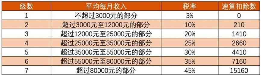 工资5000块要扣多少个人税(每月到底要扣多少税,手把手教你计算个人所得税)(图2) 工资5000块要扣多少个人税(每月到底要扣多少税,手把手教你计算个人所得税)(图2)