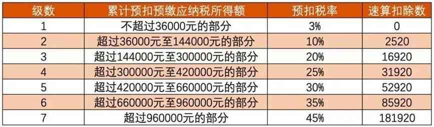 工资5000块要扣多少个人税(每月到底要扣多少税,手把手教你计算个人所得税)(图3) 工资5000块要扣多少个人税(每月到底要扣多少税,手把手教你计算个人所得税)(图3)